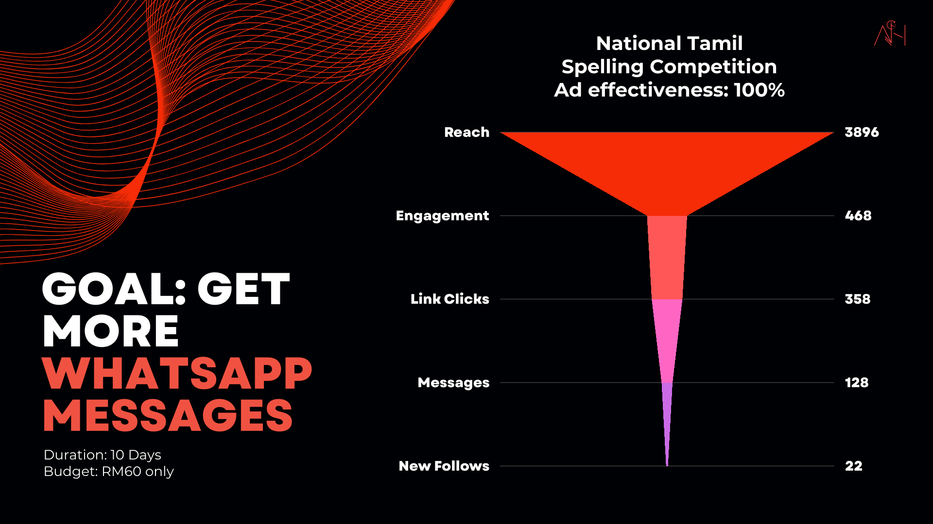 Digital Marketing, Malaysia, Petaling Jaya, Kuala Lumpur, Meta advertisement, After Hours Media Hub, Whatsapp messages