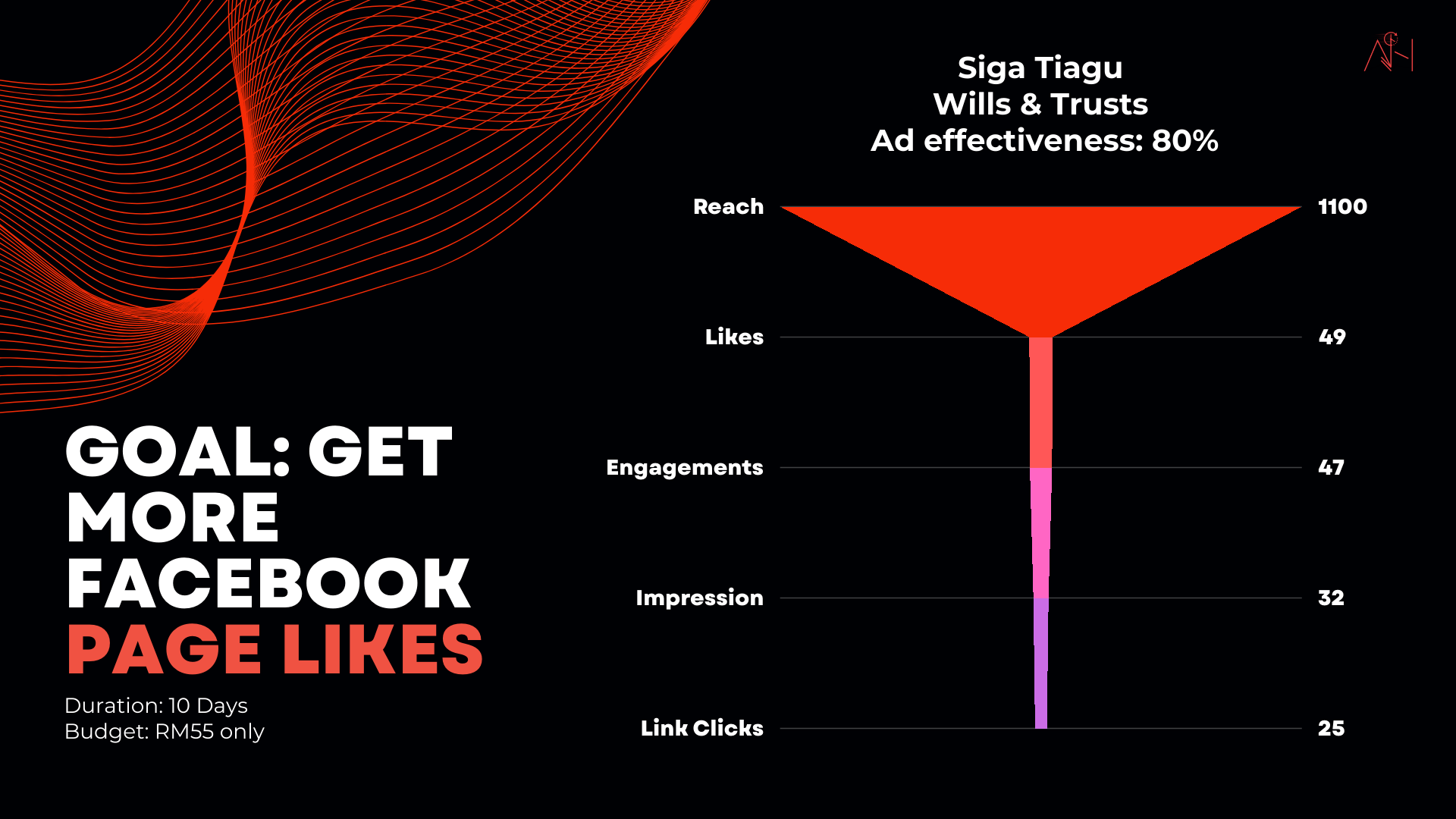 Digital Marketing, Malaysia, Petaling Jaya, Kuala Lumpur, Meta advertisement, After Hours Media Hub, Page Likes