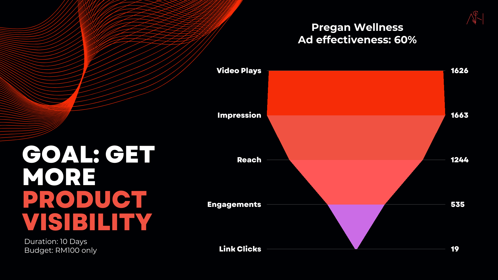 Digital Marketing, Malaysia, Petaling Jaya, Kuala Lumpur, Meta advertisement, After Hours Media Hub, Product Visibility